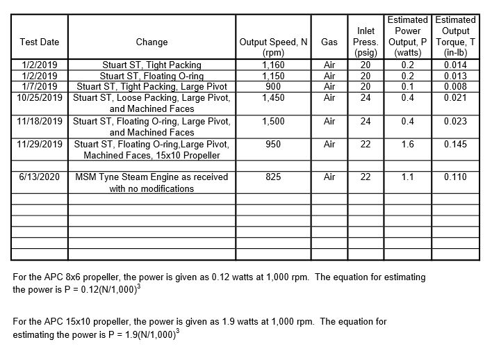 Oscillators Test Results